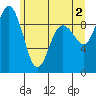 Deception Pass tide chart for Sunday, June 2, 2024
