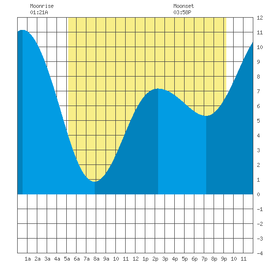 Deception Pass tide chart for Sunday, June 30, 2024