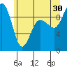 Deception Pass tide chart for Sunday, June 30, 2024