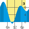 Deception Pass tide chart for Monday, June 3, 2024