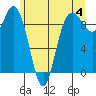 Deception Pass tide chart for Tuesday, June 4, 2024
