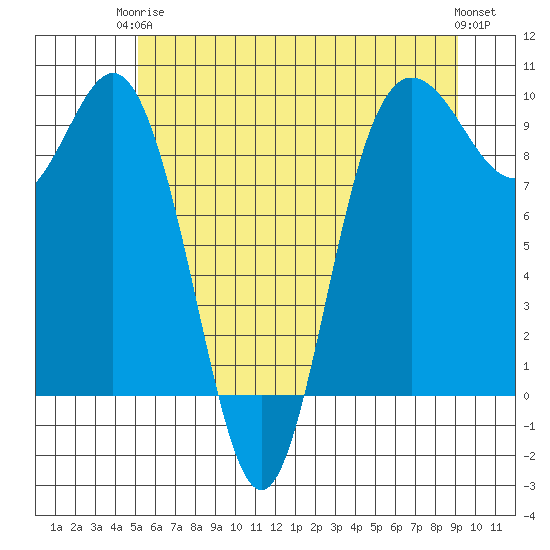 Deception Pass tide chart for Wednesday, June 5, 2024