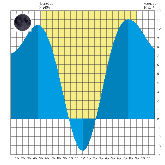 Deception Pass tide chart for Thursday, June 6, 2024