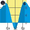 Deception Pass tide chart for Thursday, June 6, 2024