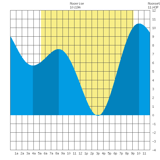 Deception Pass tide chart for Wednesday, July 10, 2024