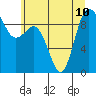 Deception Pass tide chart for Wednesday, July 10, 2024