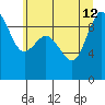Deception Pass tide chart for Friday, July 12, 2024