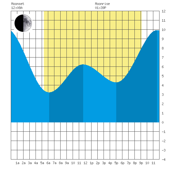 Deception Pass tide chart for Saturday, July 13, 2024
