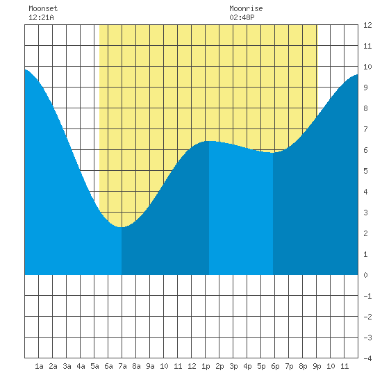 Deception Pass tide chart for Sunday, July 14, 2024