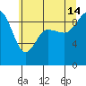Deception Pass tide chart for Sunday, July 14, 2024