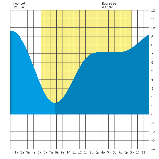 Deception Pass tide chart for Monday, July 15, 2024