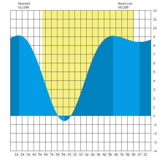 Deception Pass tide chart for Wednesday, July 17, 2024