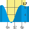 Deception Pass tide chart for Wednesday, July 17, 2024