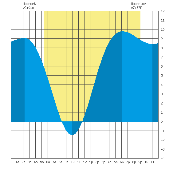 Deception Pass tide chart for Thursday, July 18, 2024