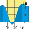 Deception Pass tide chart for Thursday, July 18, 2024