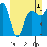 Deception Pass tide chart for Monday, July 1, 2024