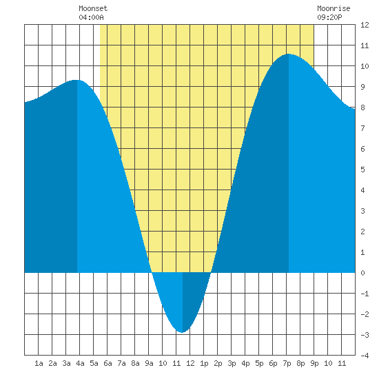 Deception Pass tide chart for Saturday, July 20, 2024