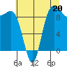 Deception Pass tide chart for Saturday, July 20, 2024