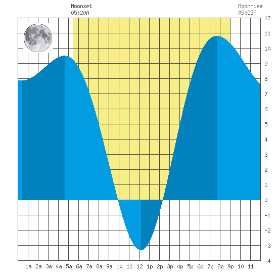 Deception Pass tide chart for Sunday, July 21, 2024