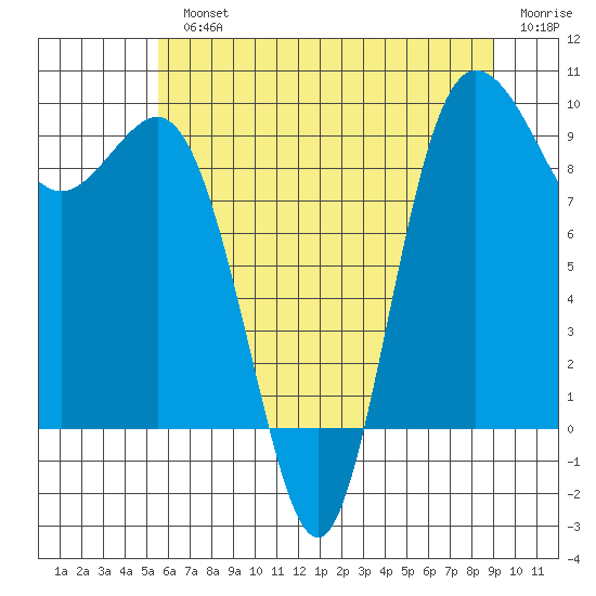 Deception Pass tide chart for Monday, July 22, 2024