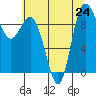 Deception Pass tide chart for Wednesday, July 24, 2024