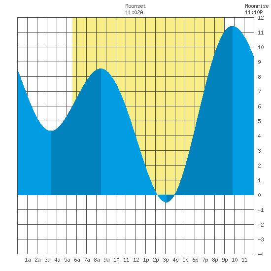 Deception Pass tide chart for Thursday, July 25, 2024