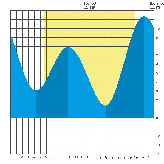 Deception Pass tide chart for Friday, July 26, 2024