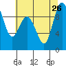 Deception Pass tide chart for Friday, July 26, 2024
