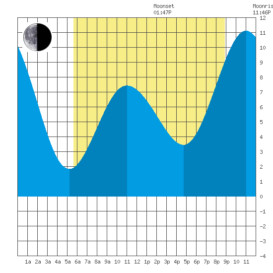 Deception Pass tide chart for Saturday, July 27, 2024