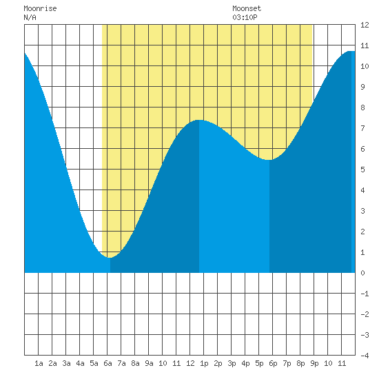 Deception Pass tide chart for Sunday, July 28, 2024