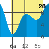 Deception Pass tide chart for Sunday, July 28, 2024