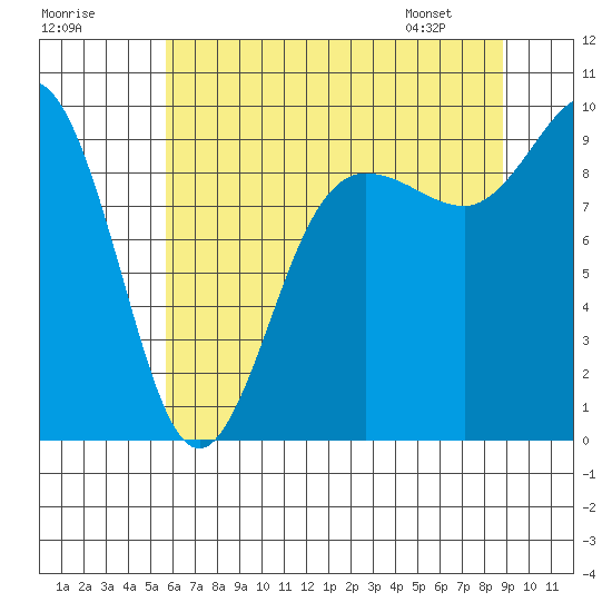 Deception Pass tide chart for Monday, July 29, 2024