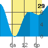 Deception Pass tide chart for Monday, July 29, 2024