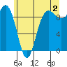 Deception Pass tide chart for Tuesday, July 2, 2024