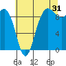 Deception Pass tide chart for Wednesday, July 31, 2024