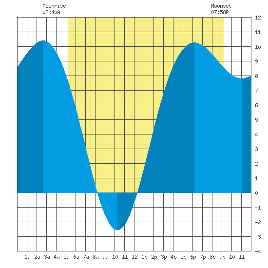 Deception Pass tide chart for Wednesday, July 3, 2024