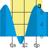 Deception Pass tide chart for Wednesday, July 3, 2024