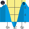 Deception Pass tide chart for Friday, July 5, 2024