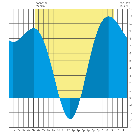 Deception Pass tide chart for Saturday, July 6, 2024