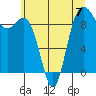 Deception Pass tide chart for Sunday, July 7, 2024