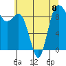 Deception Pass tide chart for Monday, July 8, 2024