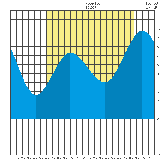 Deception Pass tide chart for Saturday, August 10, 2024
