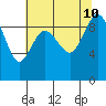 Deception Pass tide chart for Saturday, August 10, 2024