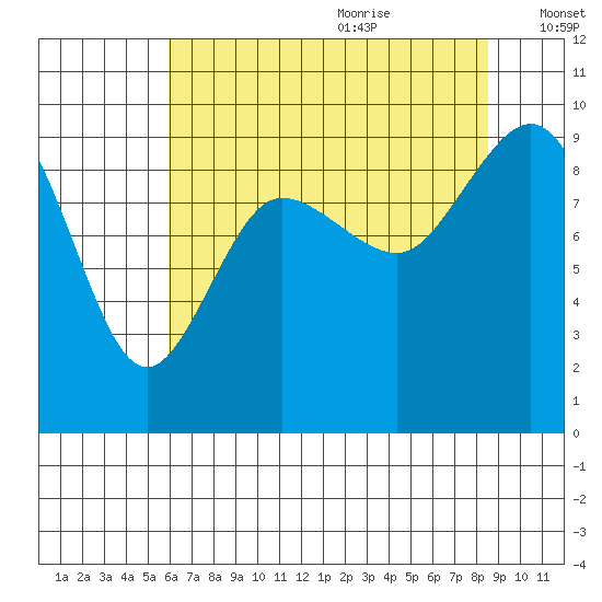 Deception Pass tide chart for Sunday, August 11, 2024