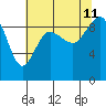 Deception Pass tide chart for Sunday, August 11, 2024