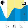 Deception Pass tide chart for Monday, August 12, 2024