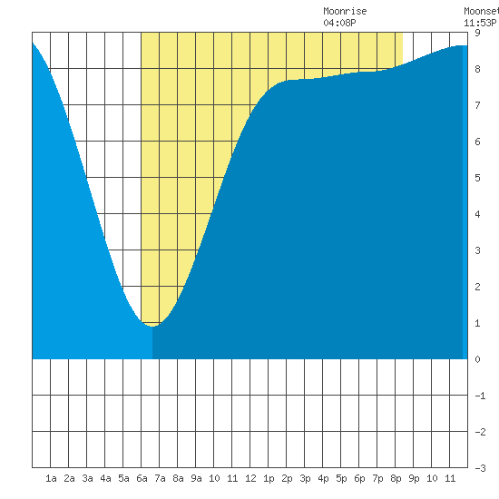 Deception Pass tide chart for Tuesday, August 13, 2024