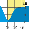 Deception Pass tide chart for Tuesday, August 13, 2024