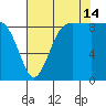 Deception Pass tide chart for Wednesday, August 14, 2024