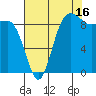 Deception Pass tide chart for Friday, August 16, 2024